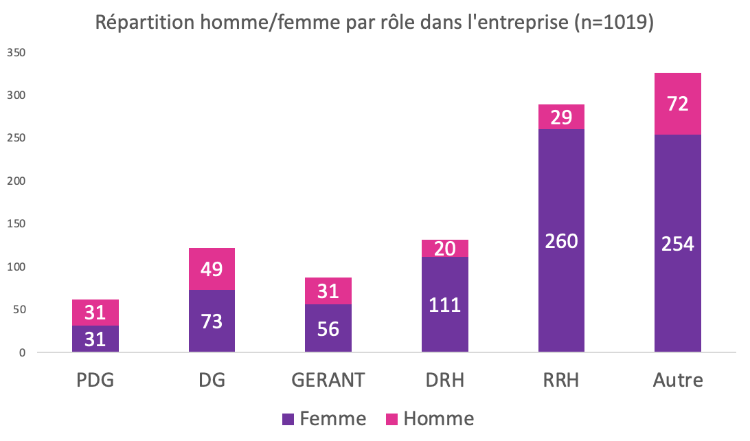 Rôle dans l'entreprise en fonction du sexe