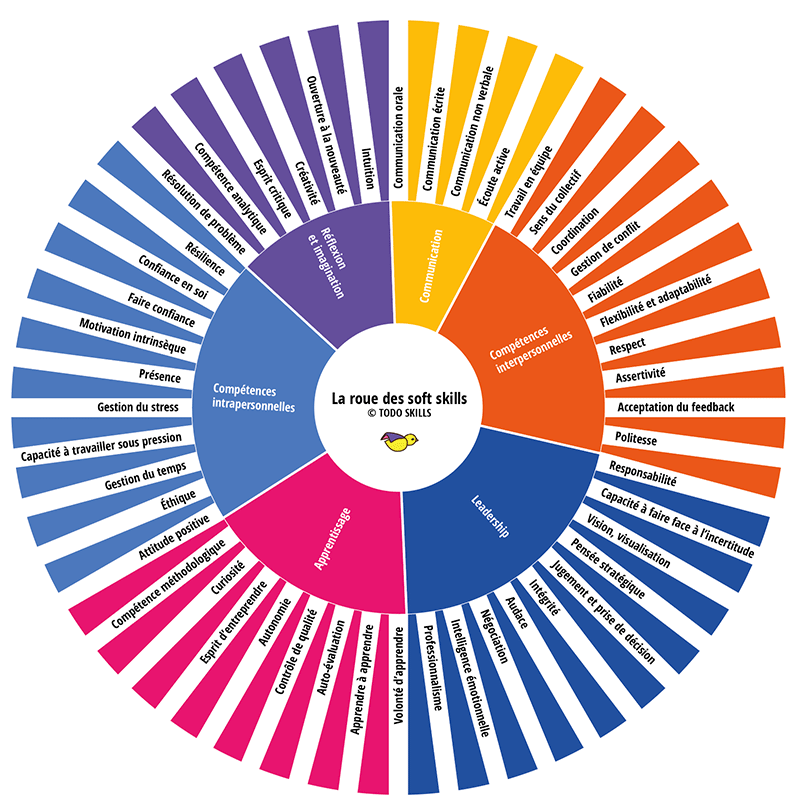 La roue des soft skills de todo skills