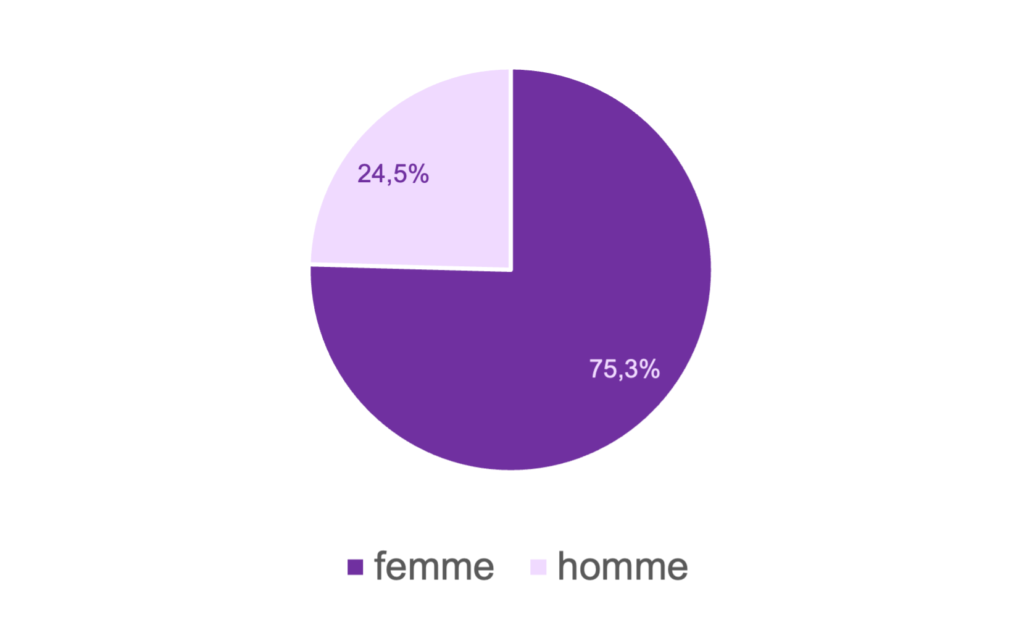 Sexe des répondants 2023