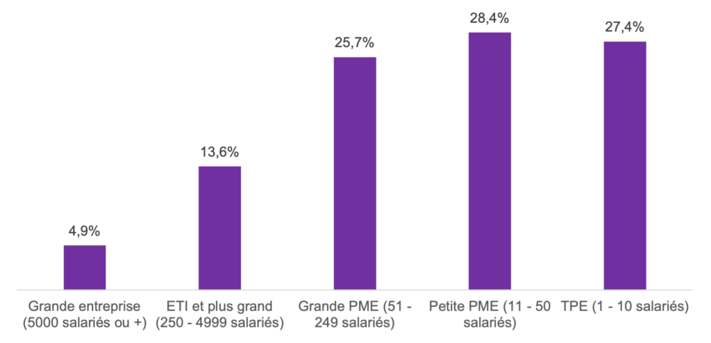 Taille des entreprises