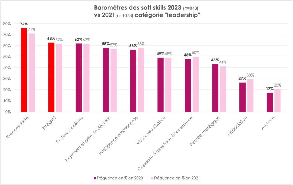 Résultats soft skills leadership 2023