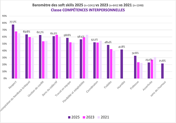compétences interpersonnelles