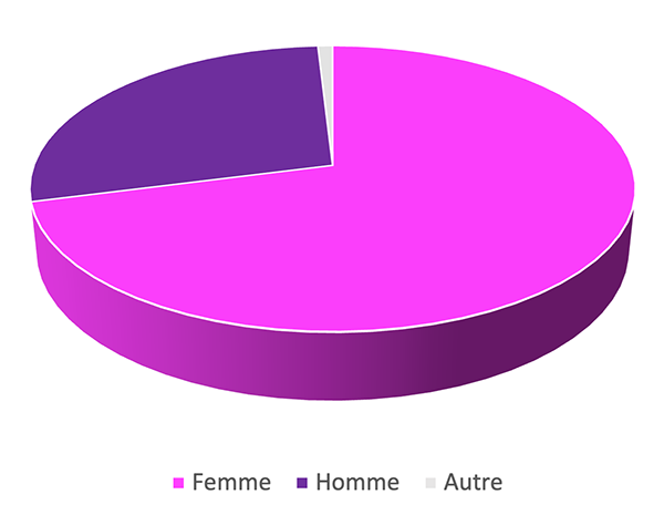 Proportion femme et homme des répondants