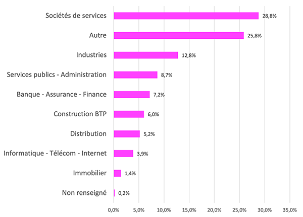 Les secteurs d'activités interrogés.