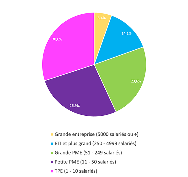 Taille des entreprises des personnes répondantes